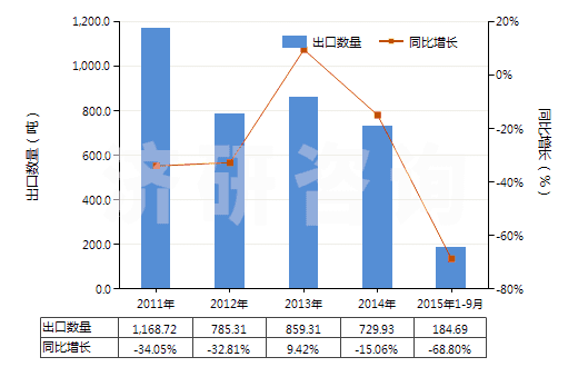 2011-2015年9月中國聚對苯二甲酸乙二酯廢碎料及下腳料(HS39159010)出口量及增速統(tǒng)計